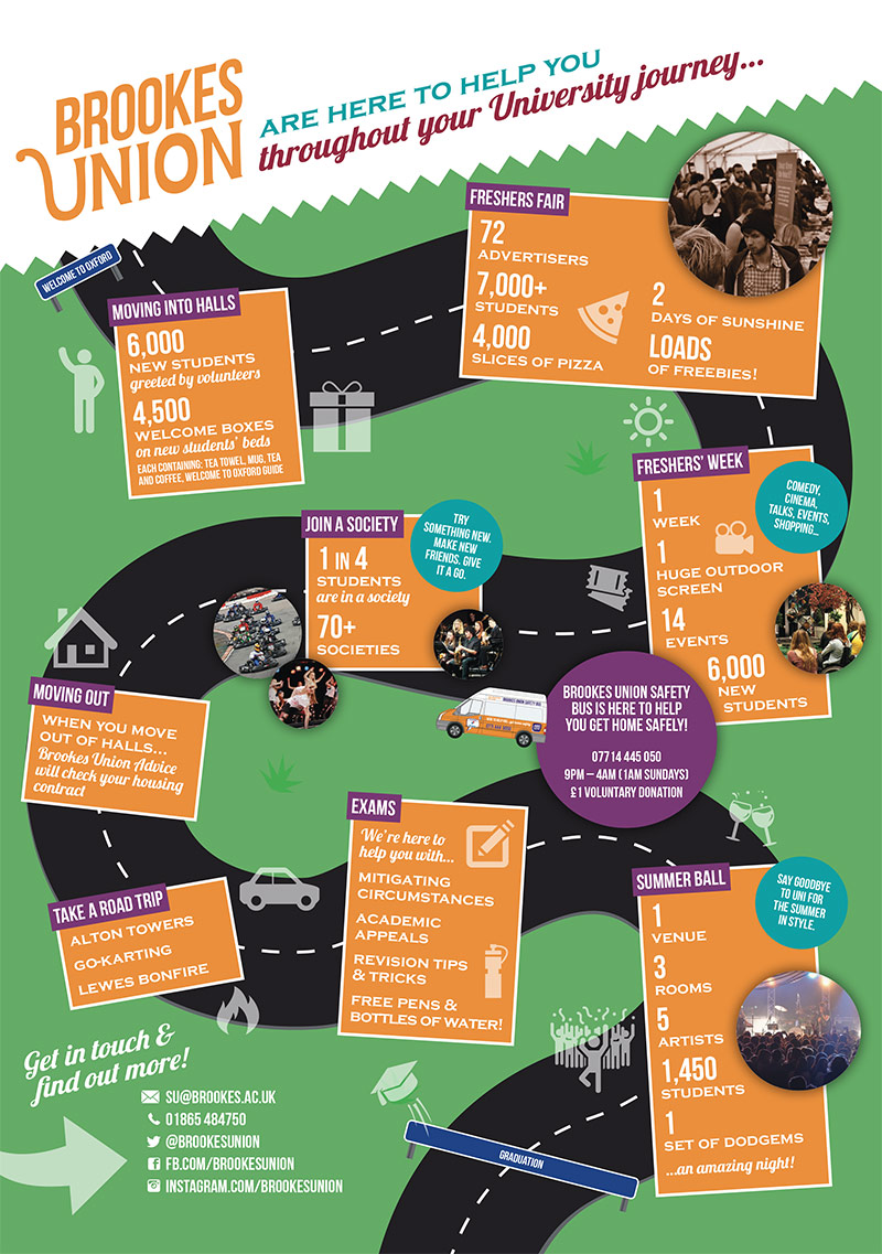 Brookes Union 'University journey' infographic